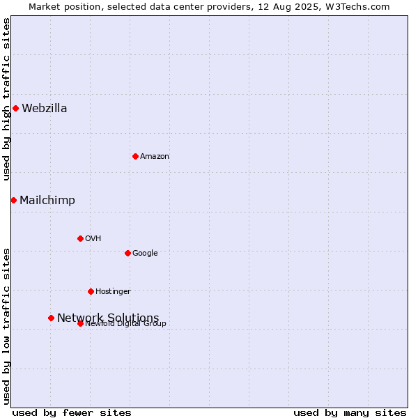 Market position of Network Solutions vs. Webzilla vs. Mailchimp