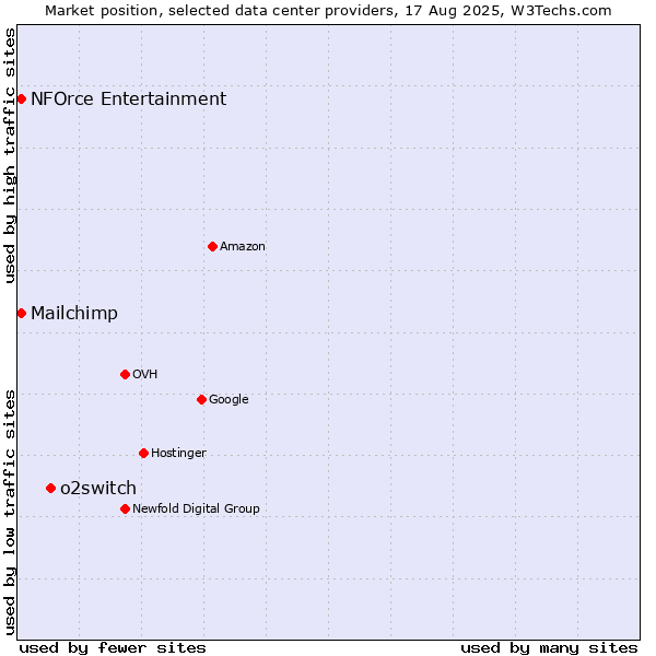 Market position of o2switch vs. NFOrce Entertainment vs. Mailchimp