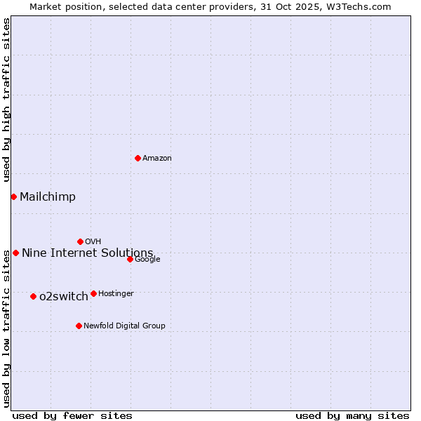 Market position of o2switch vs. Nine Internet Solutions vs. Mailchimp
