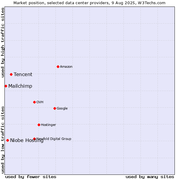 Market position of Tencent vs. Niobe Hosting vs. Mailchimp