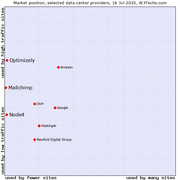 Market position of Optimizely vs. Node4 vs. Mailchimp