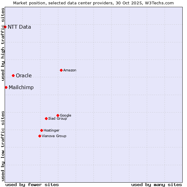 Market position of Oracle vs. Mailchimp vs. NTT Data
