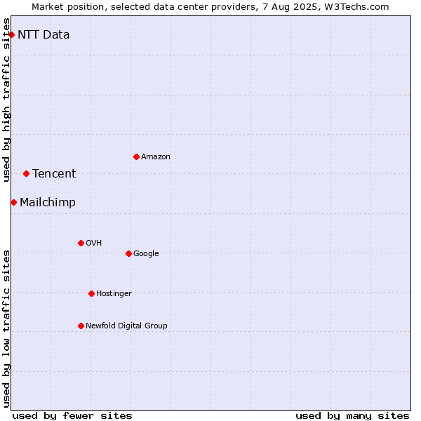Market position of Tencent vs. Mailchimp vs. NTT Data