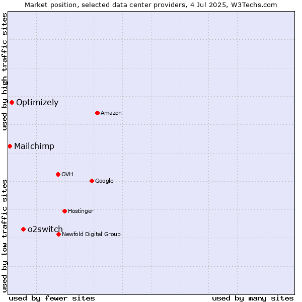 Market position of o2switch vs. Optimizely vs. Mailchimp