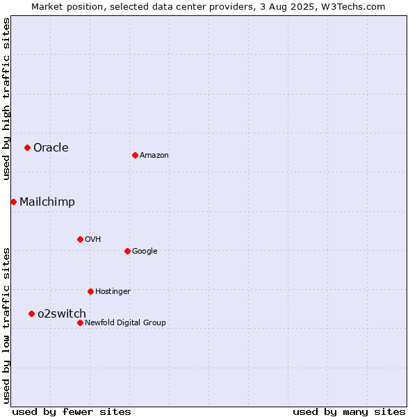 Market position of o2switch vs. Oracle vs. Mailchimp