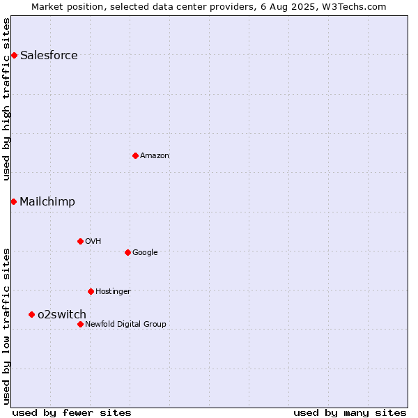 Market position of o2switch vs. Salesforce vs. Mailchimp