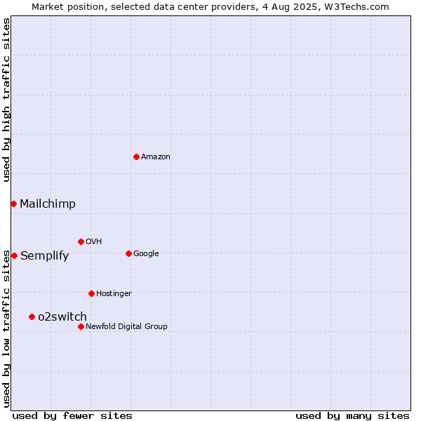 Market position of o2switch vs. Semplify vs. Mailchimp