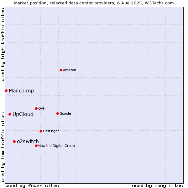 Market position of o2switch vs. UpCloud vs. Mailchimp