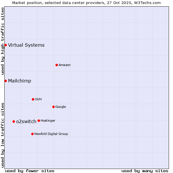 Market position of o2switch vs. Virtual Systems vs. Mailchimp
