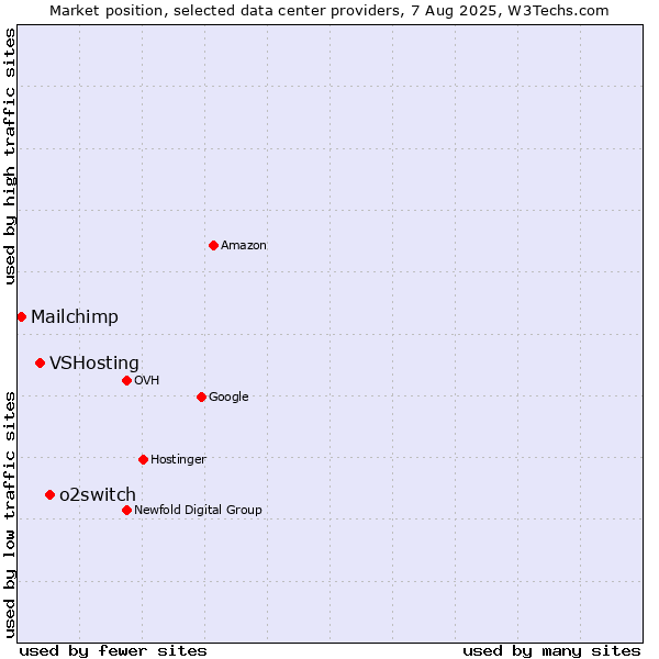 Market position of o2switch vs. VSHosting vs. Mailchimp