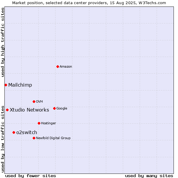 Market position of o2switch vs. Xtudio Networks vs. Mailchimp