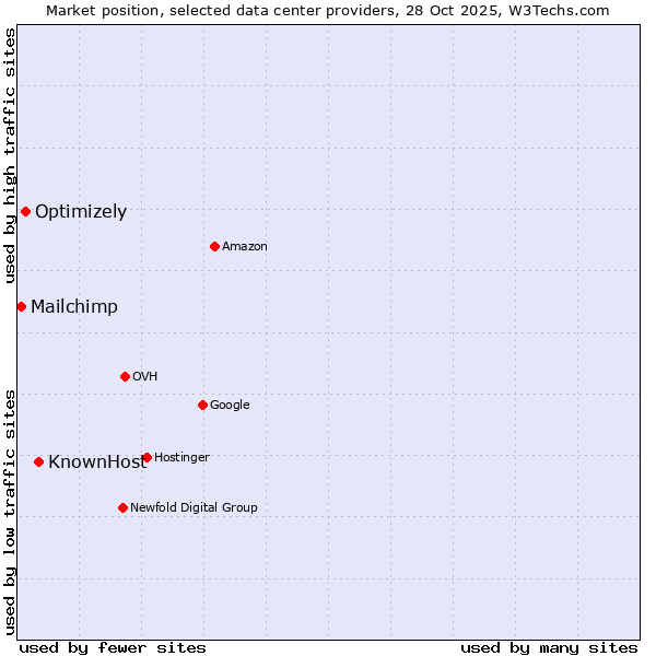 Market position of KnownHost vs. Optimizely vs. Mailchimp