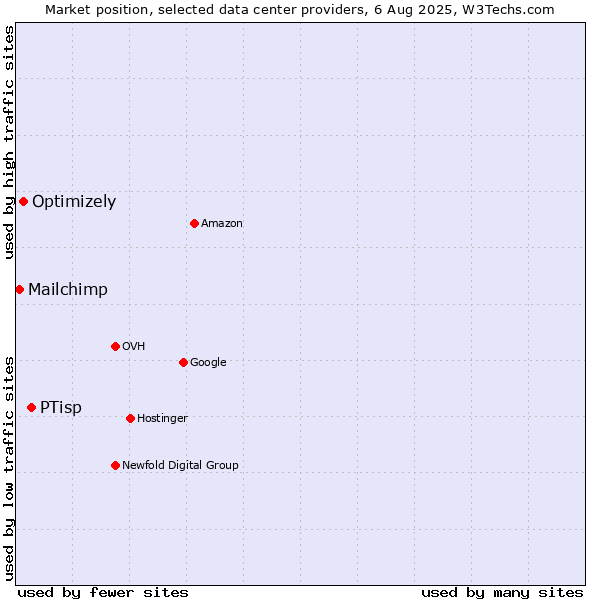 Market position of PTisp vs. Optimizely vs. Mailchimp