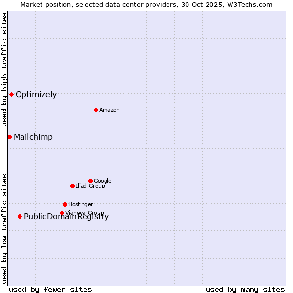 Market position of PublicDomainRegistry vs. Optimizely vs. Mailchimp
