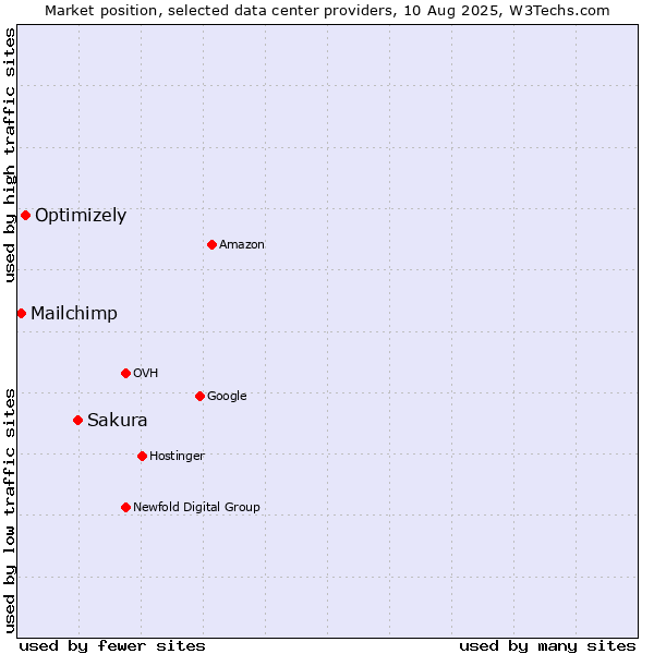Market position of Sakura vs. Optimizely vs. Mailchimp
