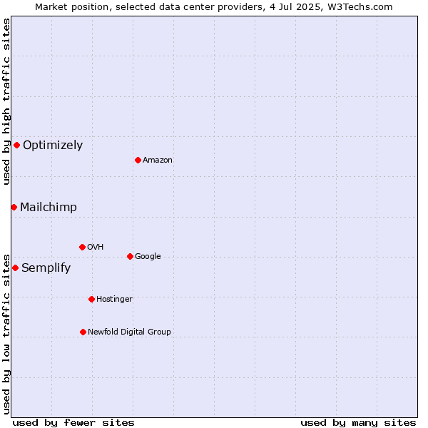 Market position of Optimizely vs. Semplify vs. Mailchimp