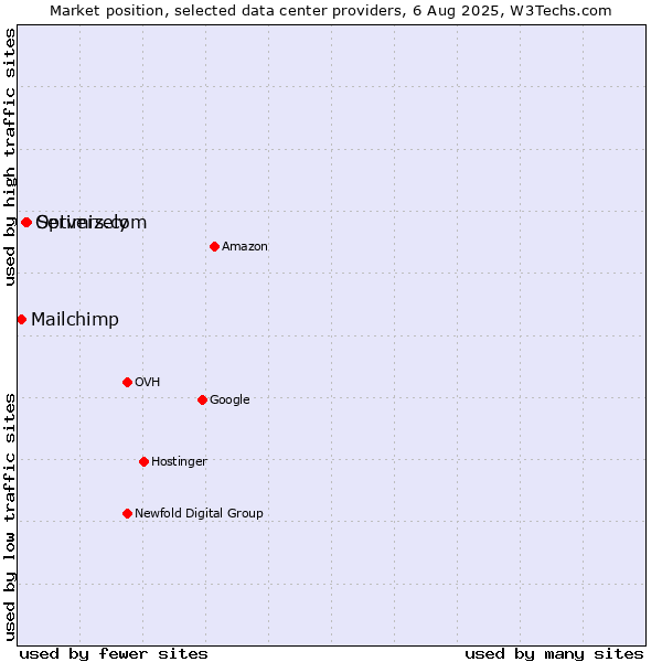 Market position of Servers.com vs. Optimizely vs. Mailchimp