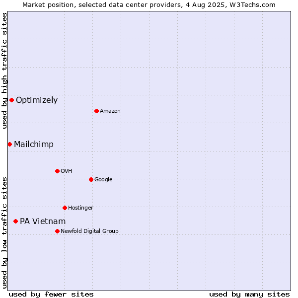 Market position of PA Vietnam vs. Optimizely vs. Mailchimp