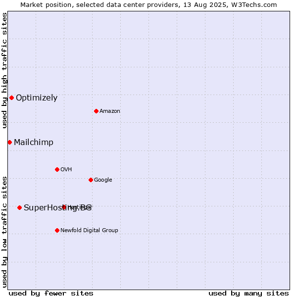 Market position of SuperHosting.BG vs. Optimizely vs. Mailchimp