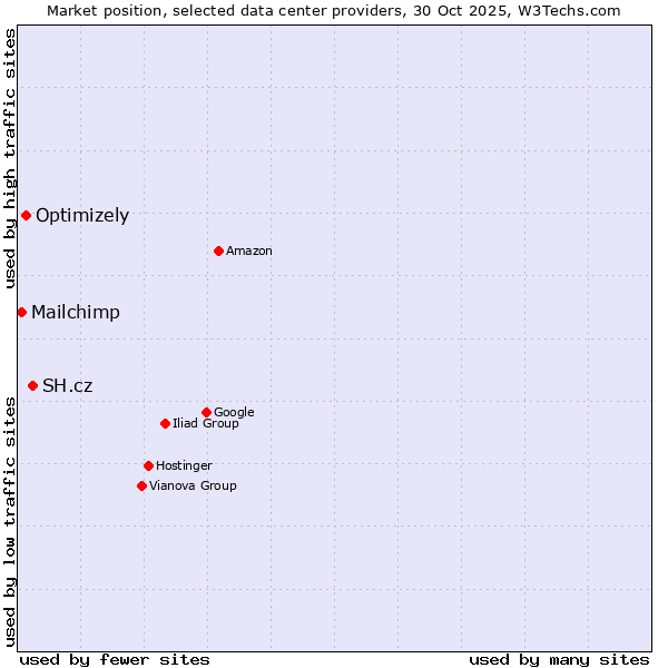 Market position of SH.cz vs. Optimizely vs. Mailchimp
