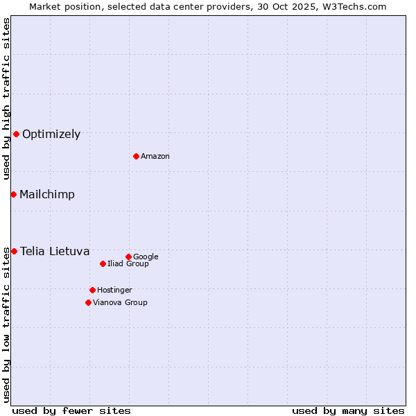 Market position of Optimizely vs. Telia Lietuva vs. Mailchimp