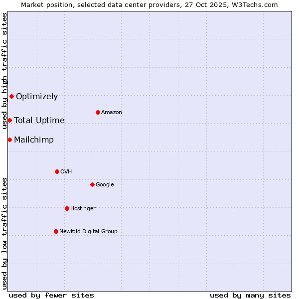 Market position of Optimizely vs. Total Uptime vs. Mailchimp