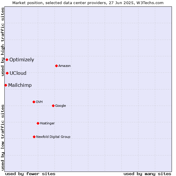 Market position of UCloud vs. Optimizely vs. Mailchimp