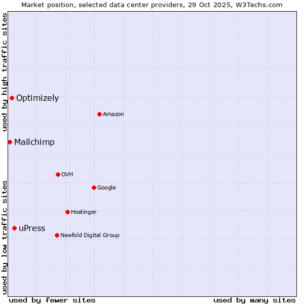 Market position of uPress vs. Optimizely vs. Mailchimp
