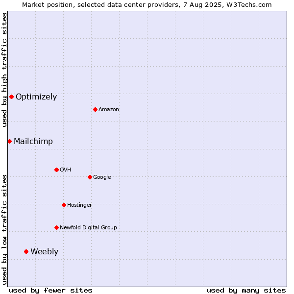 Market position of Weebly vs. Optimizely vs. Mailchimp