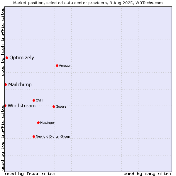 Market position of Optimizely vs. Mailchimp vs. Windstream