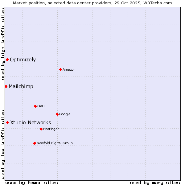 Market position of Xtudio Networks vs. Optimizely vs. Mailchimp