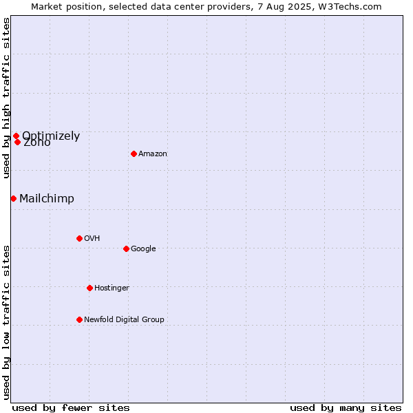 Market position of Zoho vs. Optimizely vs. Mailchimp