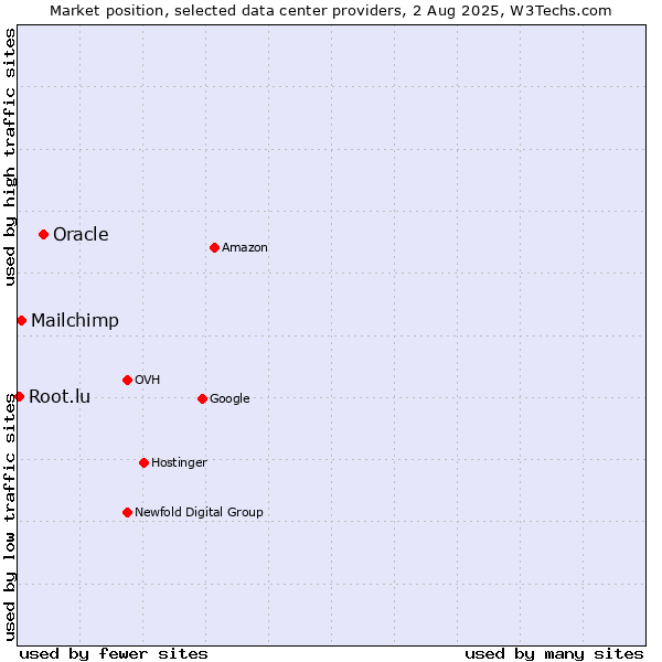 Market position of Oracle vs. Mailchimp vs. Root.lu