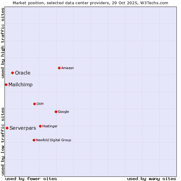 Market position of Oracle vs. Serverpars vs. Mailchimp