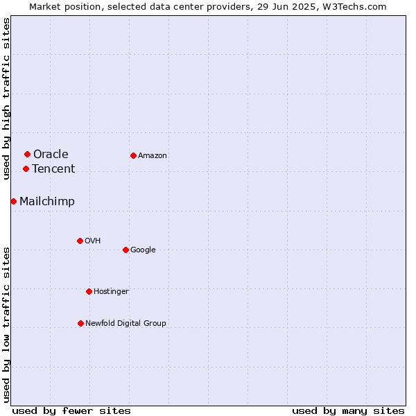 Market position of Oracle vs. Tencent vs. Mailchimp