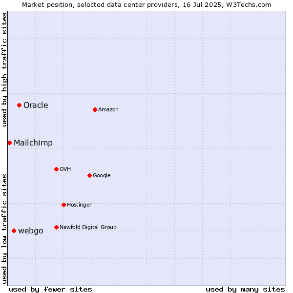 Market position of Oracle vs. webgo vs. Mailchimp