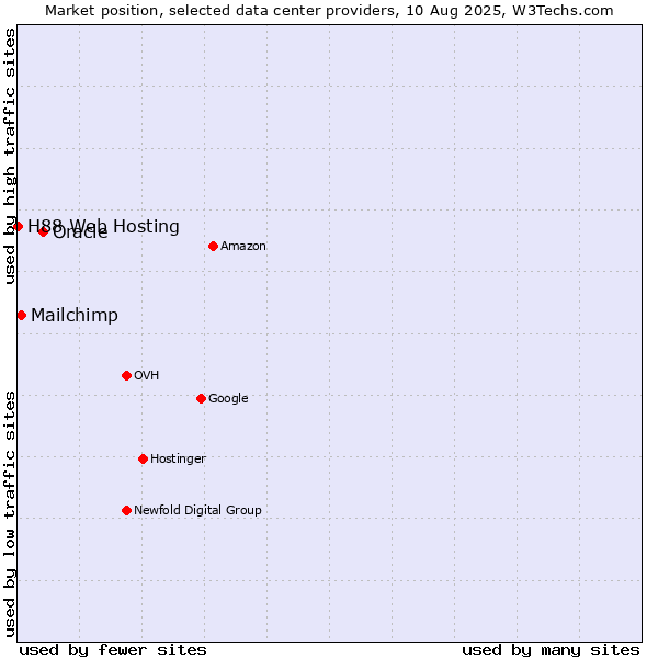 Market position of Oracle vs. Mailchimp vs. H88 Web Hosting