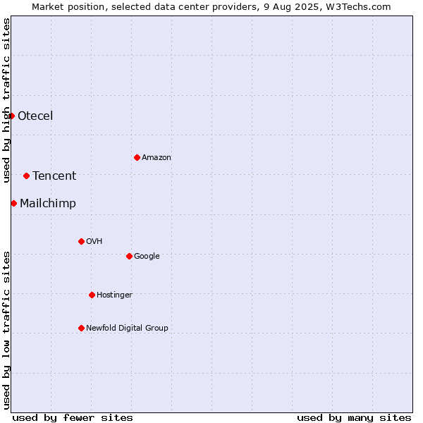 Market position of Tencent vs. Mailchimp vs. Otecel