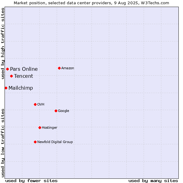 Market position of Tencent vs. Pars Online vs. Mailchimp