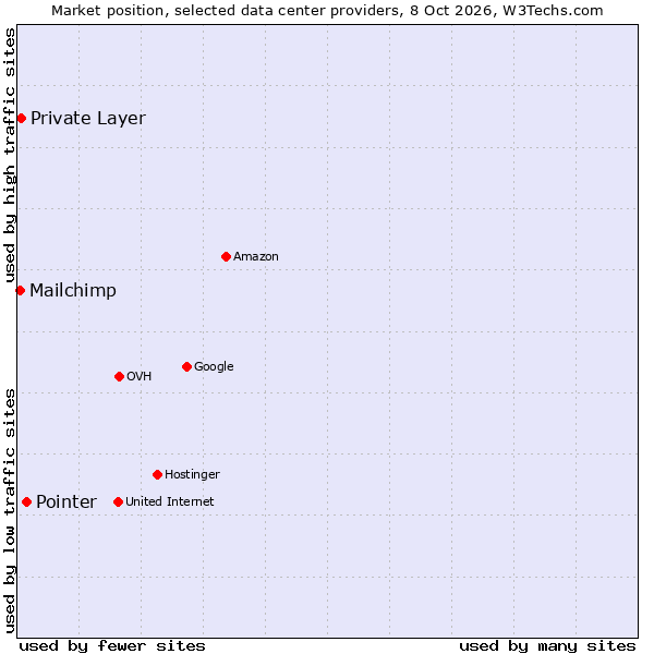 Market position of Pointer vs. Private Layer vs. Mailchimp