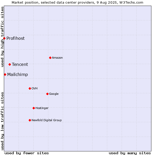 Market position of Tencent vs. Mailchimp vs. Profihost