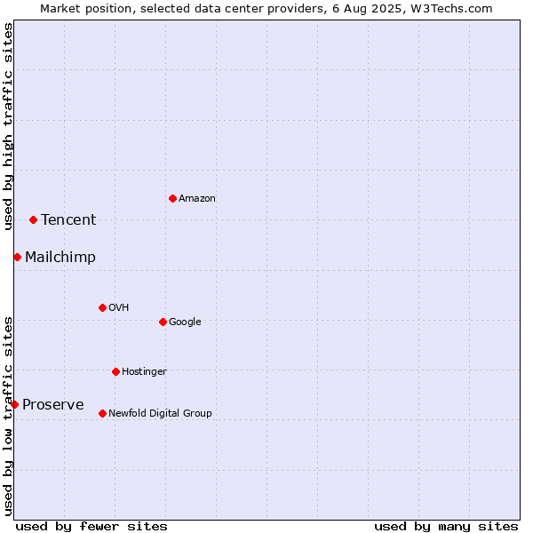Market position of Tencent vs. Mailchimp vs. Proserve