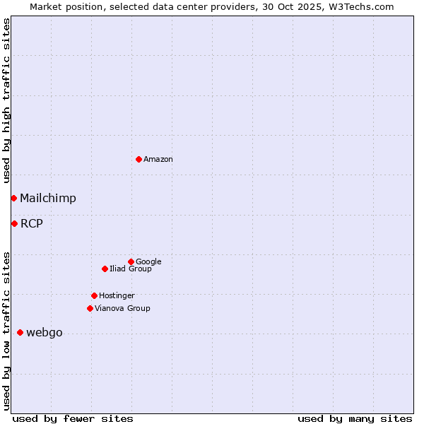 Market position of webgo vs. RCP vs. Mailchimp