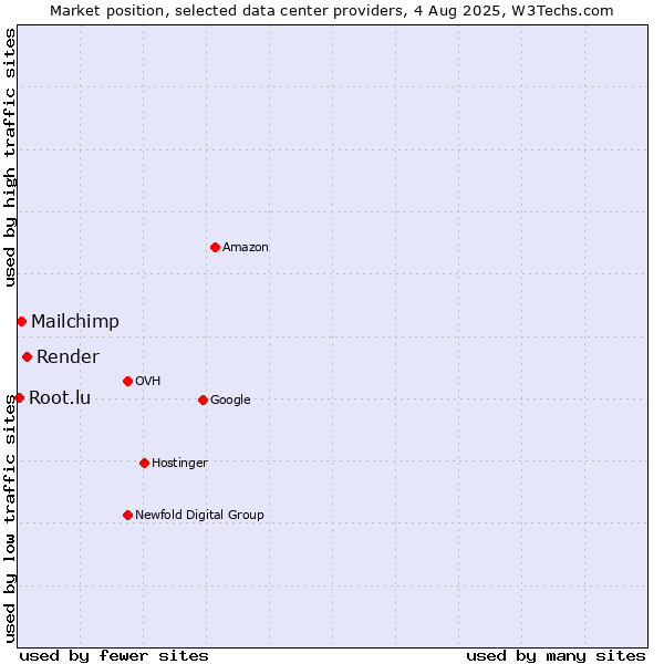 Market position of Render vs. Mailchimp vs. Root.lu