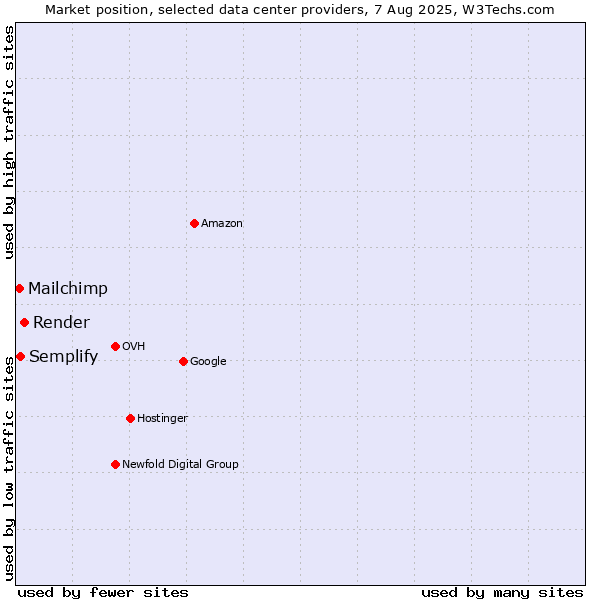 Market position of Render vs. Semplify vs. Mailchimp