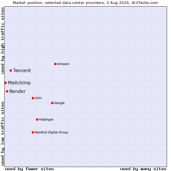 Market position of Tencent vs. Render vs. Mailchimp