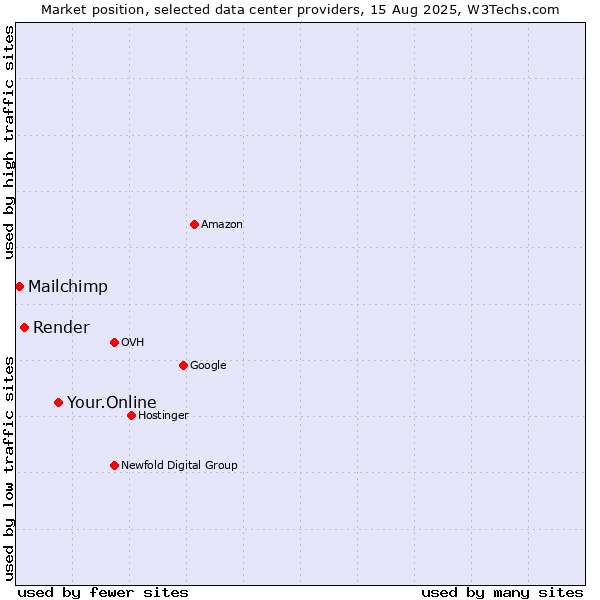 Market position of Your.Online vs. Render vs. Mailchimp