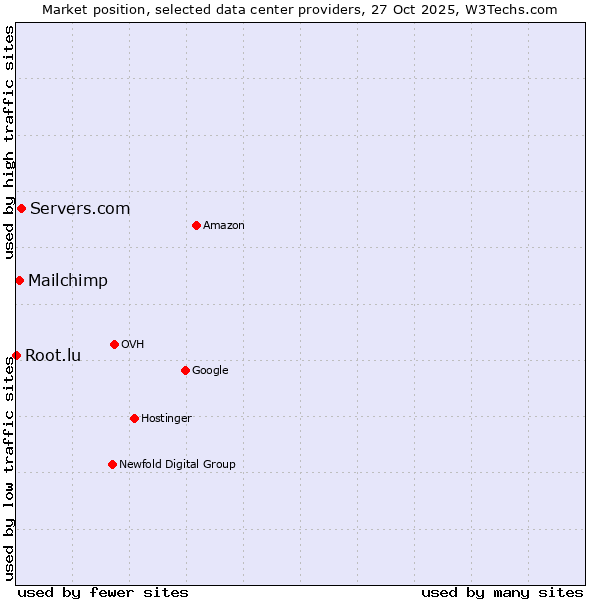 Market position of Servers.com vs. Mailchimp vs. Root.lu