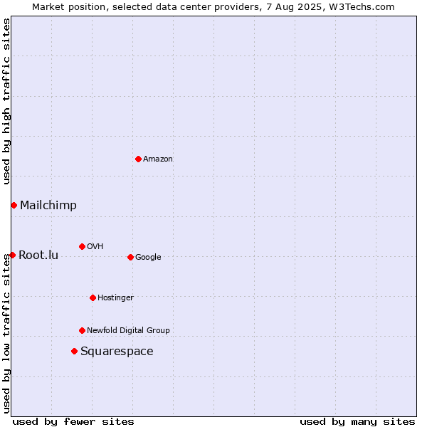 Market position of Squarespace vs. Mailchimp vs. Root.lu