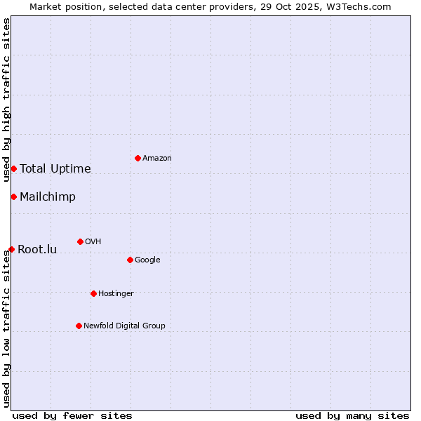 Market position of Total Uptime vs. Mailchimp vs. Root.lu